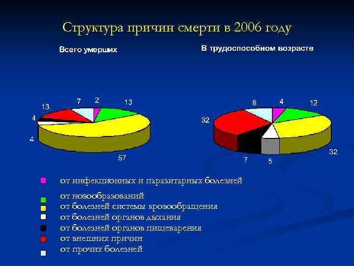 Структура причин смерти в 2006 году от инфекционных и паразитарных болезней от новообразований от