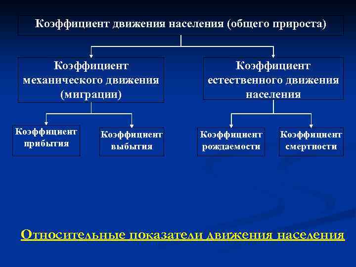 Коэффициент движения населения (общего прироста) Коэффициент механического движения (миграции) Коэффициент прибытия Коэффициент выбытия Коэффициент