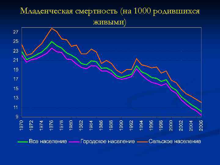 Младенческая смертность (на 1000 родившихся живыми) 