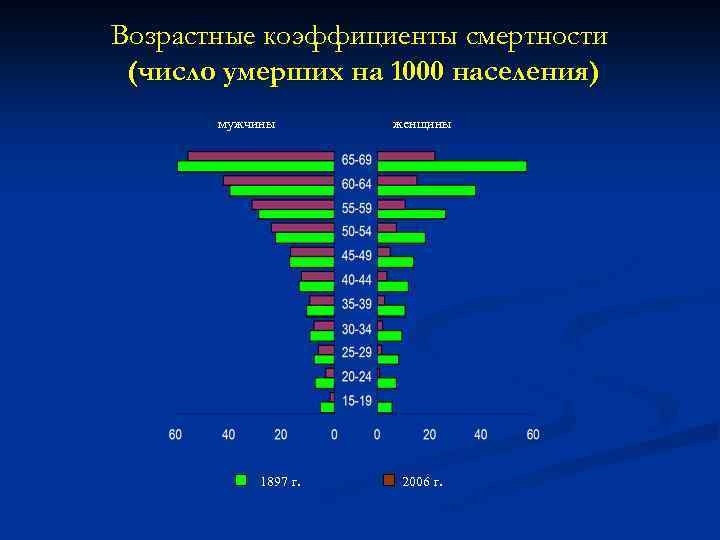 Возрастные коэффициенты смертности (число умерших на 1000 населения) мужчины 1897 г. женщины 2006 г.