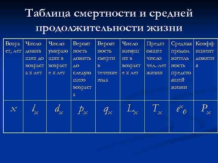 Таблица смертности и средней продолжительности жизни Возра Число ст, лет дожив ших до возраст