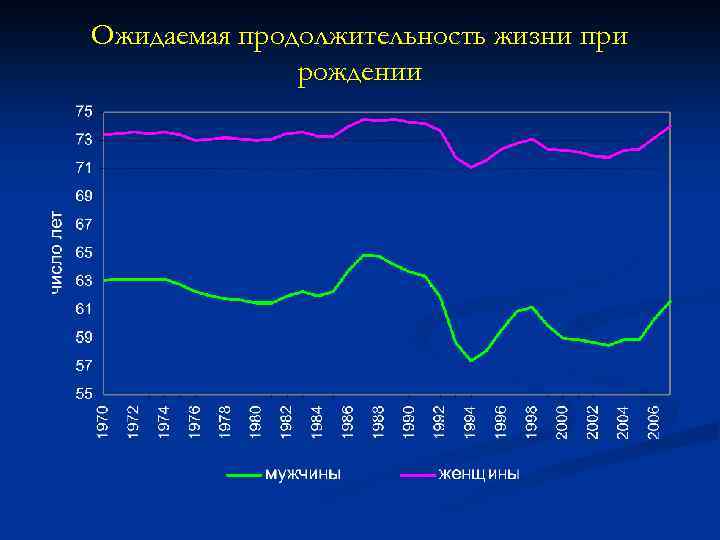 Ожидаемая продолжительность жизни при рождении 