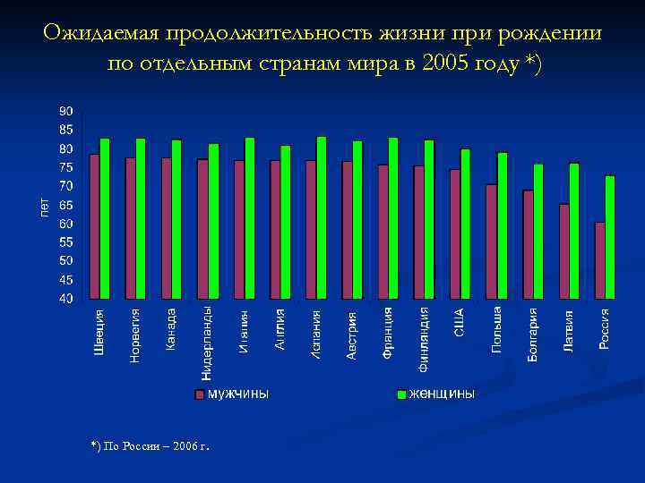 Ожидаемая продолжительность жизни при рождении по отдельным странам мира в 2005 году *) *)