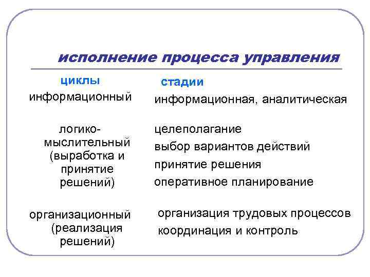 исполнение процесса управления циклы информационный логико мыслительный (выработка и принятие решений) организационный (реализация решений)