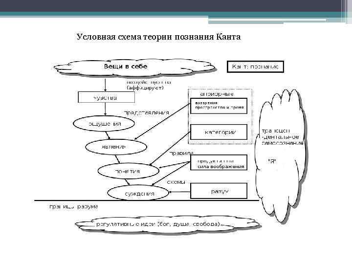 Условная схема. Схема теории познания Канта. Философия Канта схема. Схема процесса познания Канта. Гносеология Канта схема.