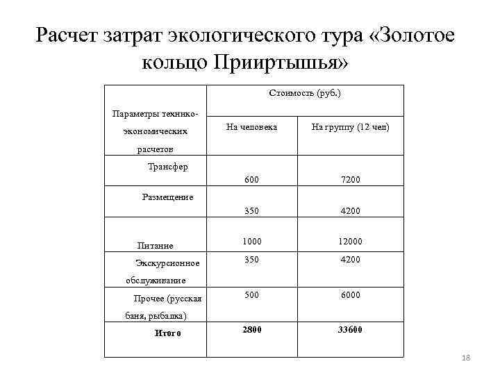 Расчет затрат экологического тура «Золотое кольцо Прииртышья» Стоимость (руб. ) Параметры технико. На человека