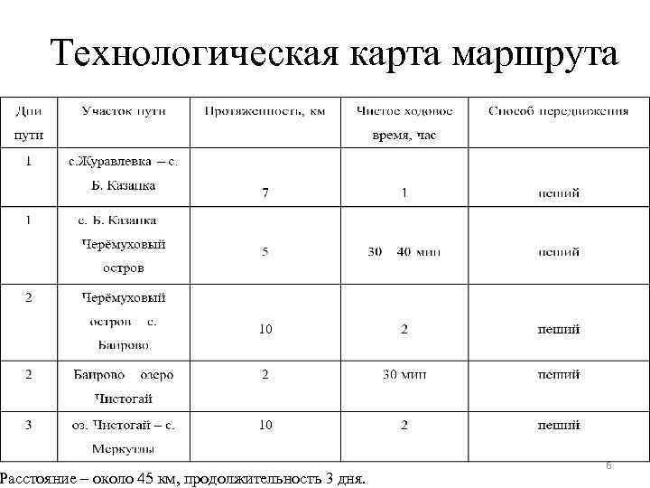 Технологическая карта маршрута Расстояние – около 45 км, продолжительность 3 дня. 6 
