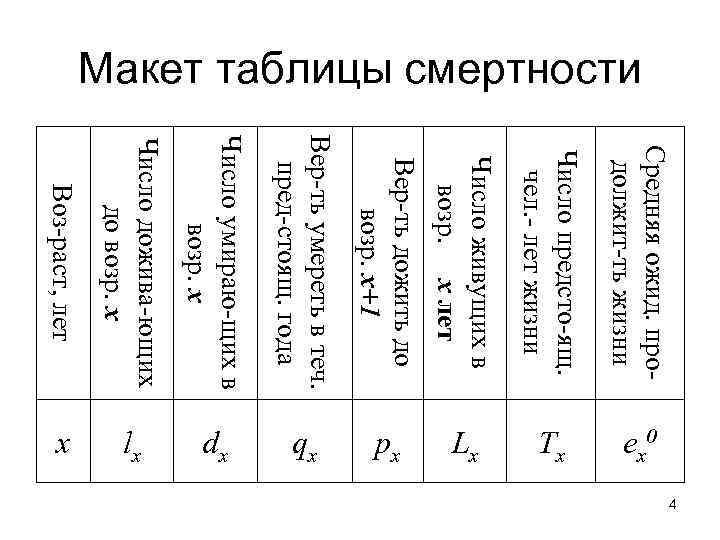 Макет таблицы смертности Воз-раст, лет Число дожива-ющих до возр. х Число умираю-щих в возр.