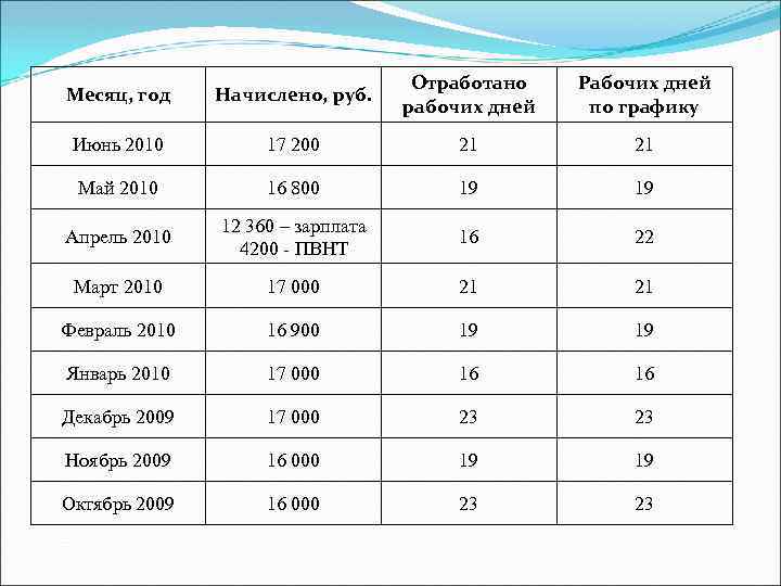 Месяц, год Начислено, руб. Отработано рабочих дней Рабочих дней по графику Июнь 2010 17