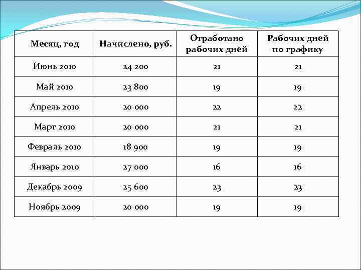 Месяц, год Начислено, руб. Отработано рабочих дней Рабочих дней по графику Июнь 2010 24