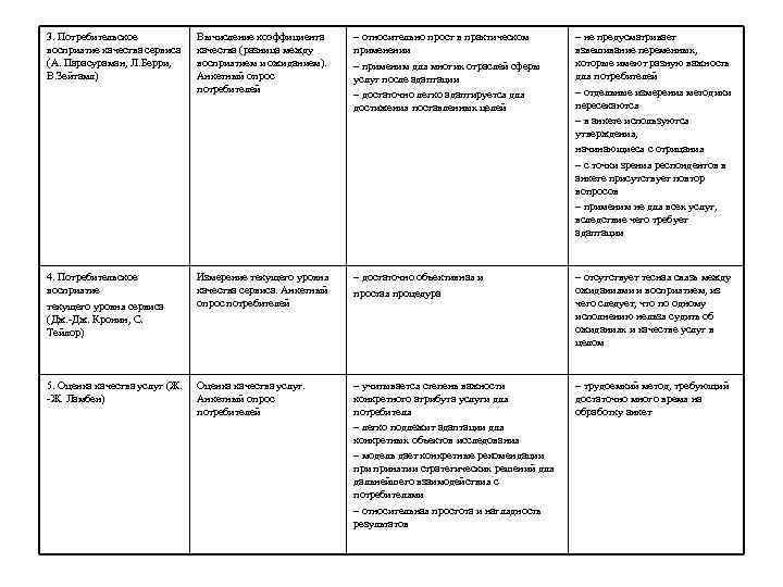 3. Потребительское восприятие качества сервиса (А. Парасураман, Л. Берри, В. Зейтамл) Вычисление коэффициента качества