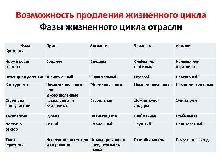 Возможность продления жизненного цикла Фазы жизненного цикла отрасли Фаза Критерии Пуск Экспансия Зрелость Угасание