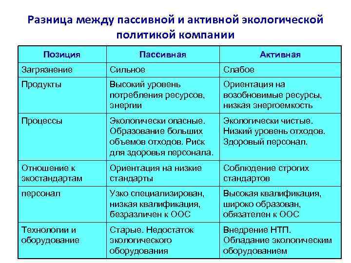 Разница между пассивной и активной экологической политикой компании Позиция Пассивная Активная Загрязнение Сильное Слабое