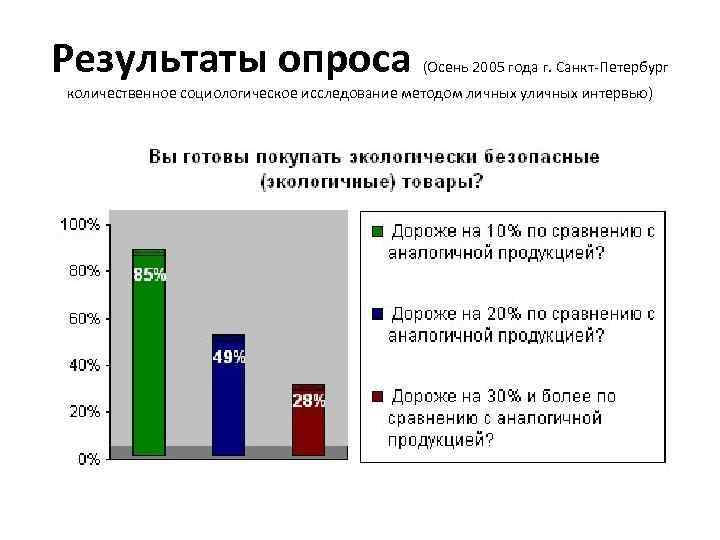 Результаты опроса (Осень 2005 года г. Санкт-Петербург количественное социологическое исследование методом личных уличных интервью)