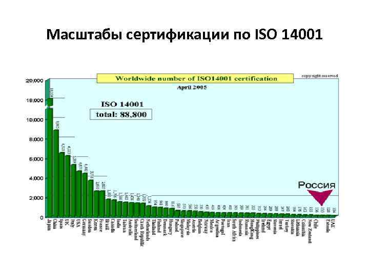 Масштабы сертификации по ISO 14001 
