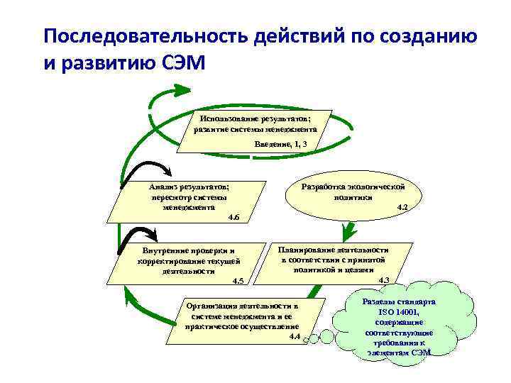 Последовательность действий по созданию и развитию СЭМ Использование результатов; развитие системы менеджмента Введение, 1,