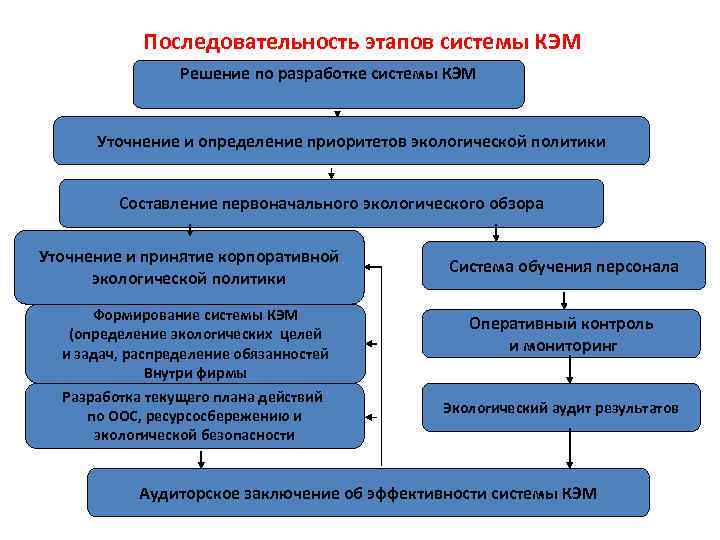 Последовательность этапов системы КЭМ Решение по разработке системы КЭМ Уточнение и определение приоритетов экологической