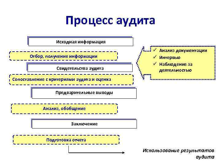 Процесс аудита Исходная информация Отбор, получение информации Свидетельства аудита ü Анализ документации ü Интервью