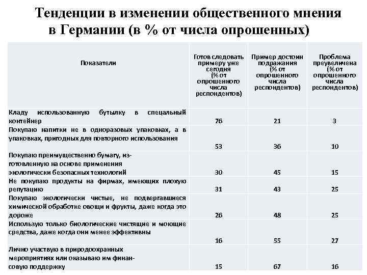 Тенденции в изменении общественного мнения в Германии (в % от числа опрошенных) Показатели Кладу