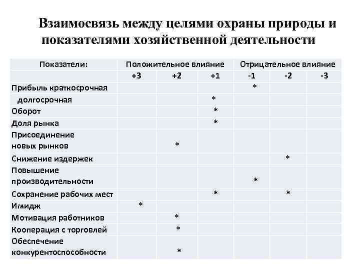 Взаимосвязь между целями охраны природы и показателями хозяйственной деятельности Показатели: Прибыль краткосрочная долгосрочная Оборот