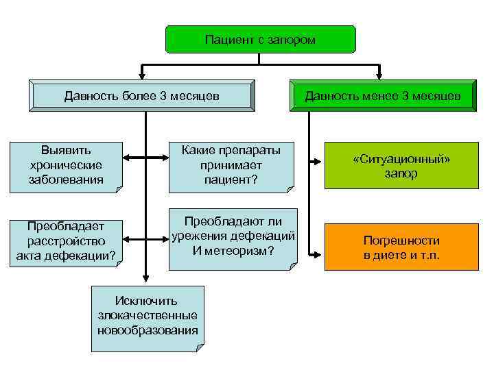Пациент с запором Давность более 3 месяцев Выявить хронические заболевания Какие препараты принимает пациент?