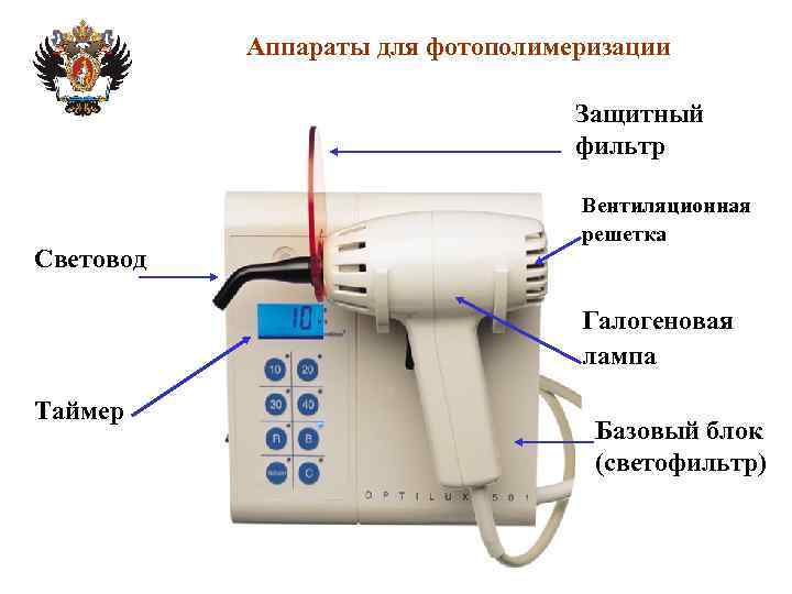 Аппараты для фотополимеризации Защитный фильтр Световод Вентиляционная решетка Галогеновая лампа Таймер Базовый блок (светофильтр)