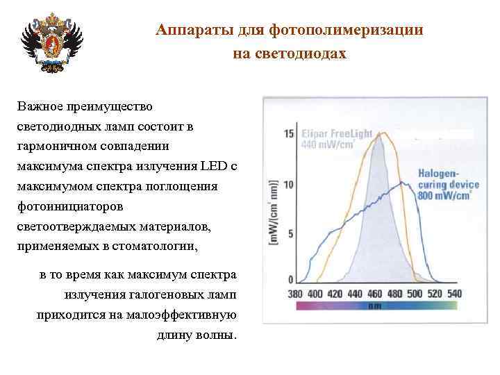 Аппараты для фотополимеризации на светодиодах Важное преимущество светодиодных ламп состоит в гармоничном совпадении максимума
