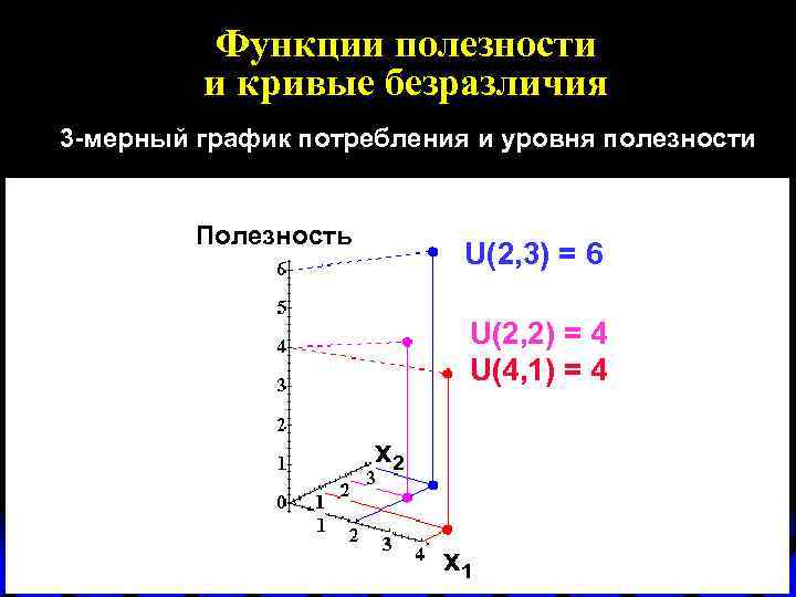 Функции полезности и кривые безразличия 3 -мерный график потребления и уровня полезности Полезность U(2,