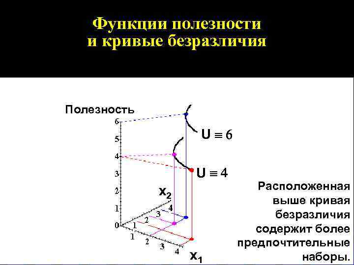 Функции полезности и кривые безразличия Полезность Uº 6 Uº 4 x 2 x 1