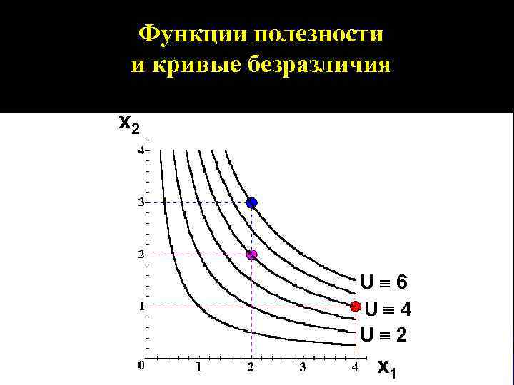 Функции полезности и кривые безразличия x 2 Uº 6 Uº 4 Uº 2 x