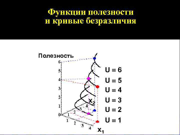 Функции полезности и кривые безразличия Полезность Uº 6 Uº 5 Uº 4 Uº 3