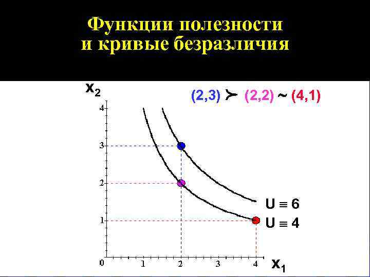 Функции полезности и кривые безразличия (2, 3) p x 2 (2, 2) ~ (4,