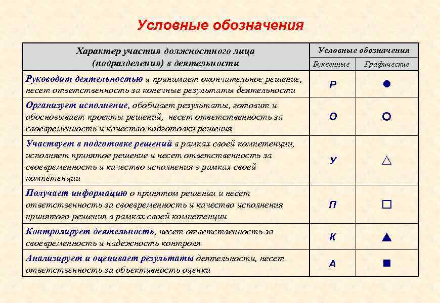 Условные обозначения Характер участия должностного лица (подразделения) в деятельности Условные обозначения Буквенные Графические Руководит