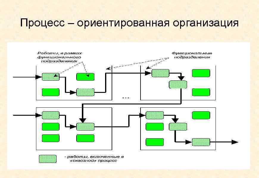 Процесс – ориентированная организация 
