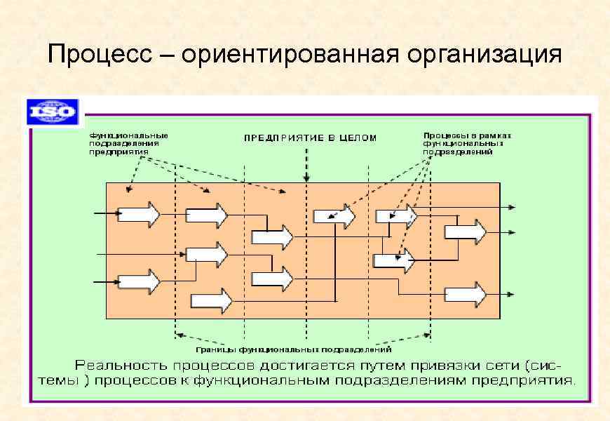 Процесс – ориентированная организация 