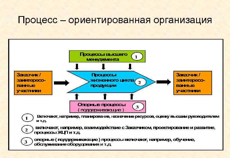Процесс – ориентированная организация 