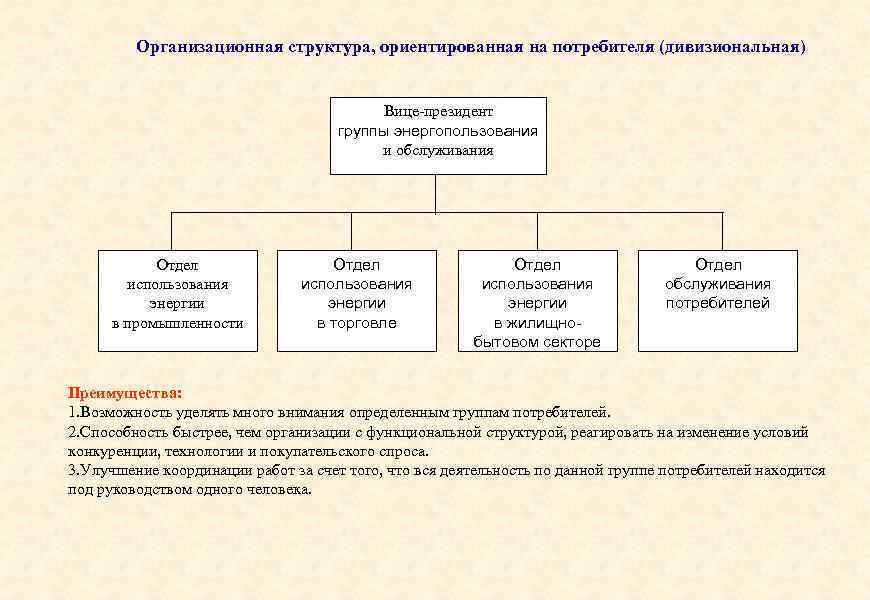 Структура ориентированная. Организационные структуры, ориентированные на потребителя. Дивизиональные структуры, ориентированные на потребителя. Дивизиональная структура управления ориентированная на потребителя. Дивизиональная структура, ориентированная на потребителя схема.