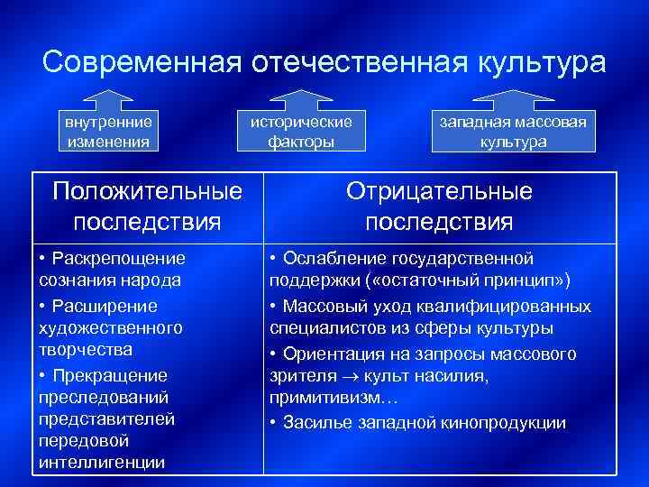 Современная отечественная культура внутренние изменения Положительные последствия • Раскрепощение сознания народа • Расширение художественного