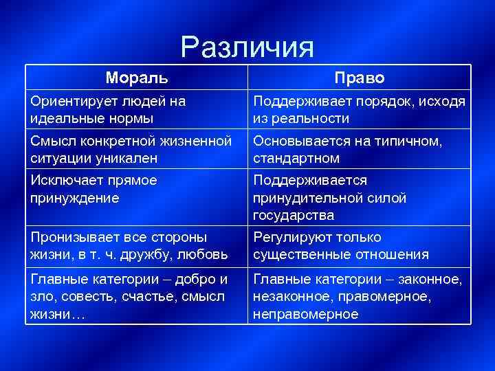 Различия Мораль Право Ориентирует людей на идеальные нормы Поддерживает порядок, исходя из реальности Смысл