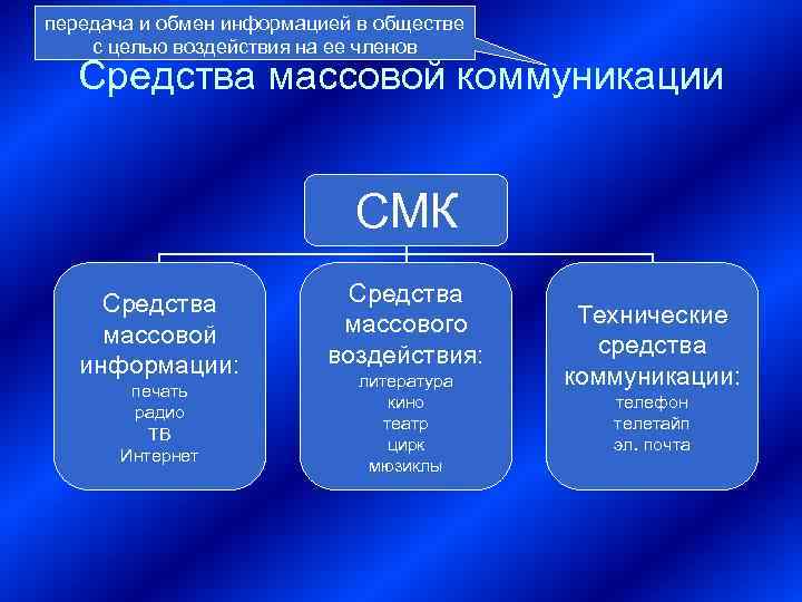 передача и обмен информацией в обществе с целью воздействия на ее членов Средства массовой