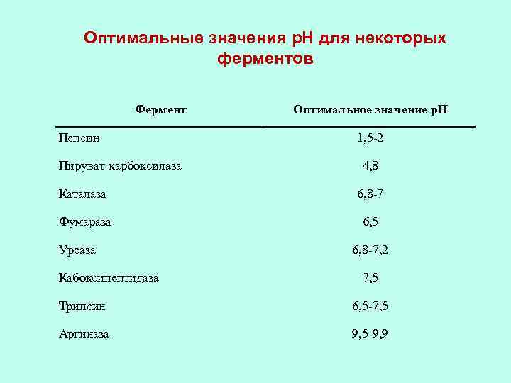 Оптимальные значения р. Н для некоторых ферментов Фермент Пепсин Пируват-карбоксилаза Оптимальное значение р. Н