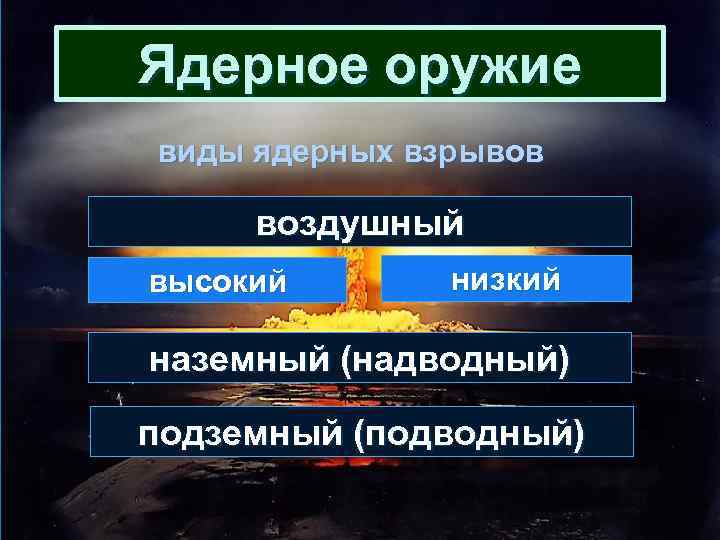 Ядерное оружие виды ядерных взрывов воздушный высокий низкий наземный (надводный) подземный (подводный) 