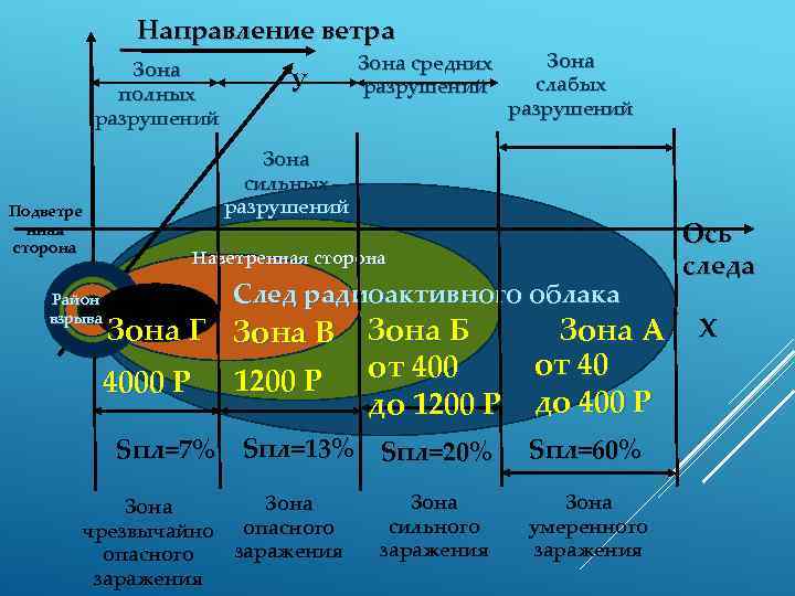 Направление ветра Зона полных разрушений У Зона средних разрушений Зона слабых разрушений Зона сильных