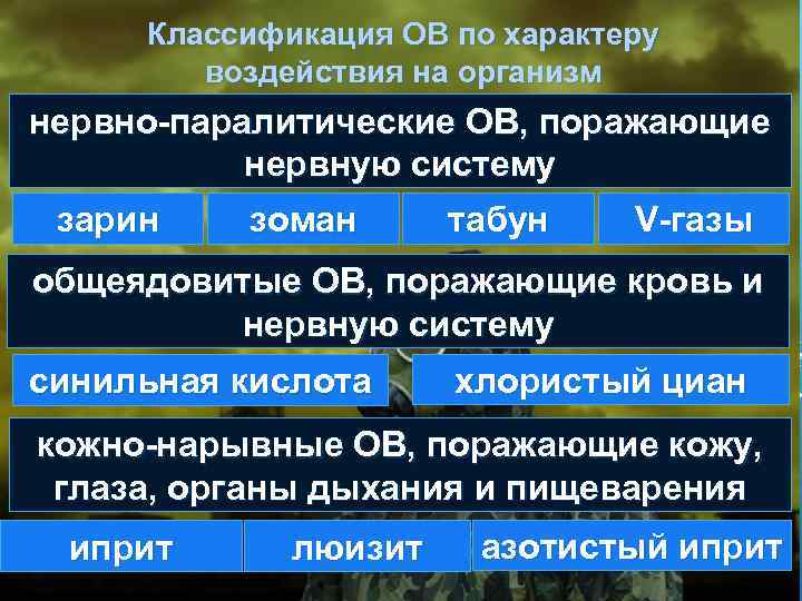 Классификация ОВ по характеру воздействия на организм нервно-паралитические ОВ, поражающие нервную систему зарин зоман