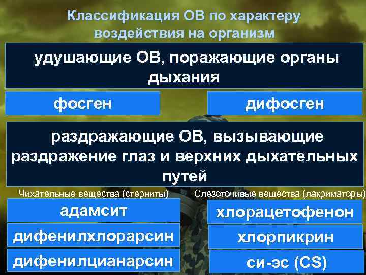 Классификация ОВ по характеру воздействия на организм удушающие ОВ, поражающие органы дыхания фосген дифосген