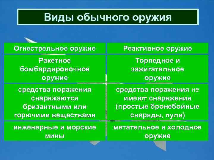 Виды обычного оружия Огнестрельное оружие Реактивное оружие Ракетное бомбардировочное оружие Торпедное и зажигательное оружие