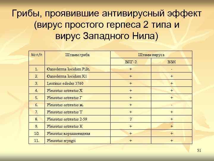 Грибы, проявившие антивирусный эффект (вирус простого герпеса 2 типа и вирус Западного Нила) №