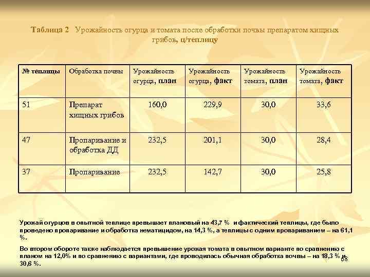 Таблица 2 Урожайность огурца и томата после обработки почвы препаратом хищных грибов, ц/теплицу №