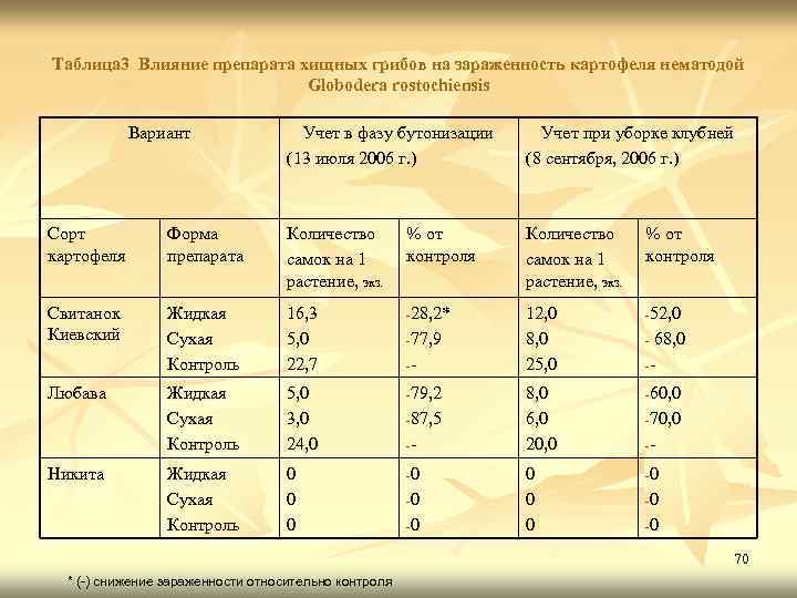 Таблица 3 Влияние препарата хищных грибов на зараженность картофеля нематодой Globodera rostochiensis Вариант Учет
