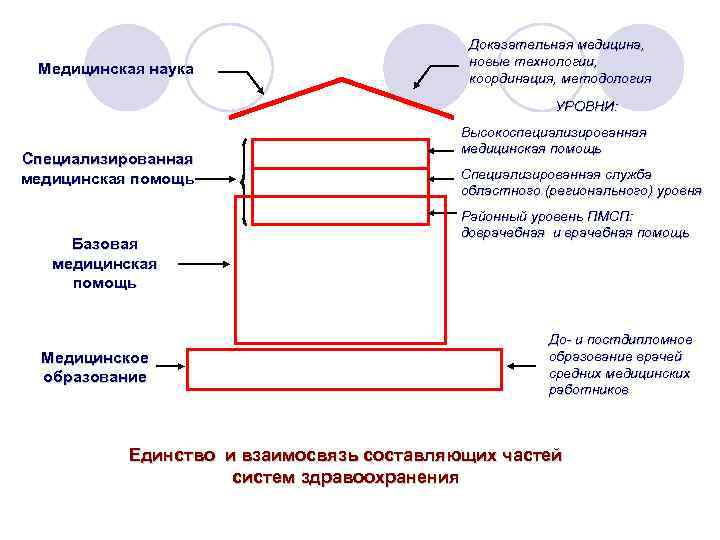 Медицинская наука Доказательная медицина, новые технологии, координация, методология УРОВНИ: Специализированная медицинская помощь Базовая медицинская